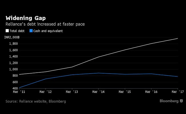reliance industries debt bloomberg