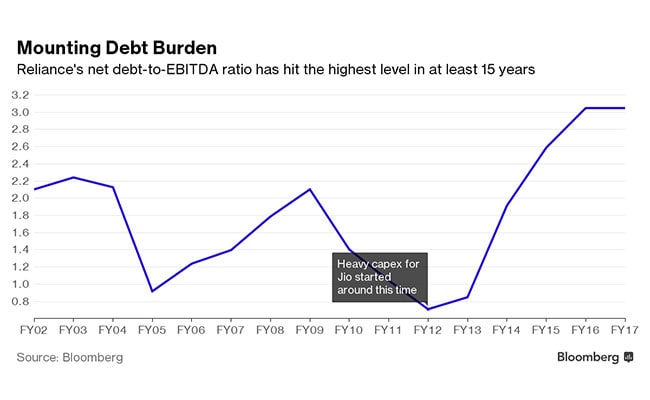 reliance industries debt ebitda bloomberg
