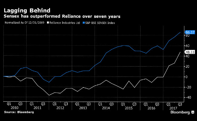ril shares bloomberg