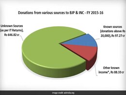 अज्ञात स्त्रोत से हुई इनकम में बीजेपी पहले तो कांग्रेस दूसरे नंबर पर अज्ञात स्त्रोत से हुई इनकम में बीजेपी पहले तो कांग्रेस दूसरे नंबर पर