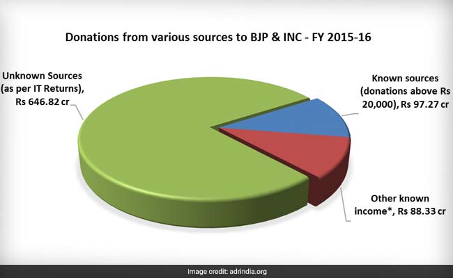 अज्ञात स्त्रोत से हुई इनकम में बीजेपी पहले तो कांग्रेस दूसरे नंबर पर