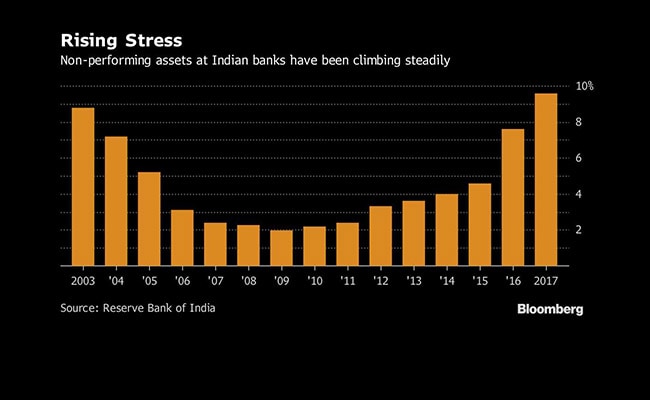 bad loans bloomberg
