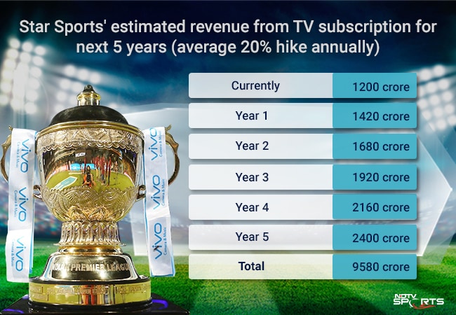 ipl ndtv