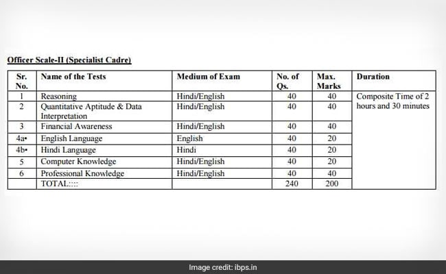 ibps rrb syllabus officer scale ii gb