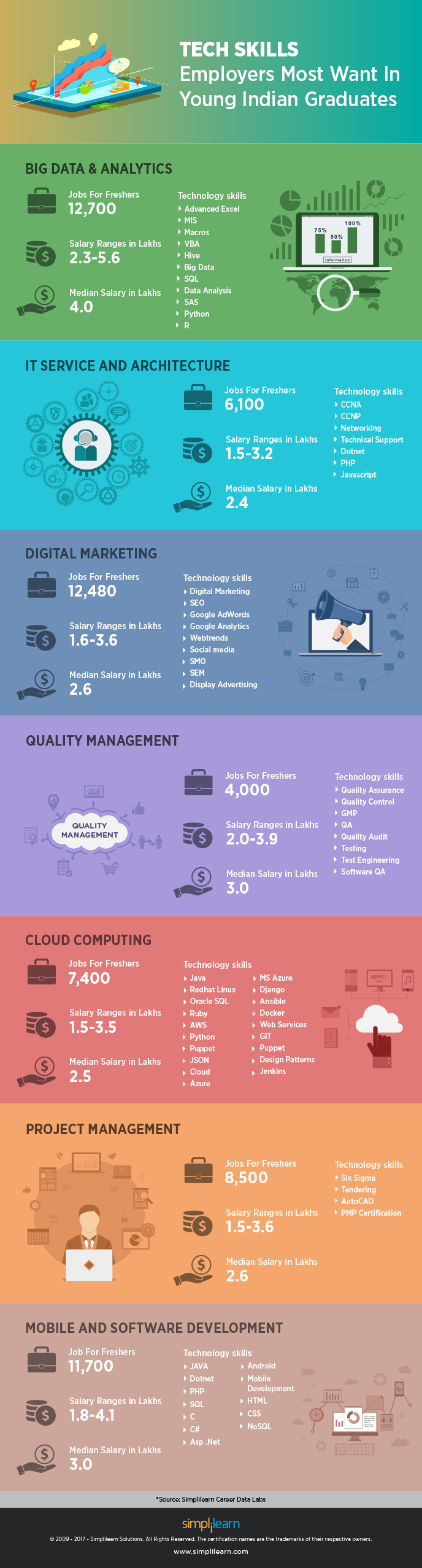 tech skills infographic