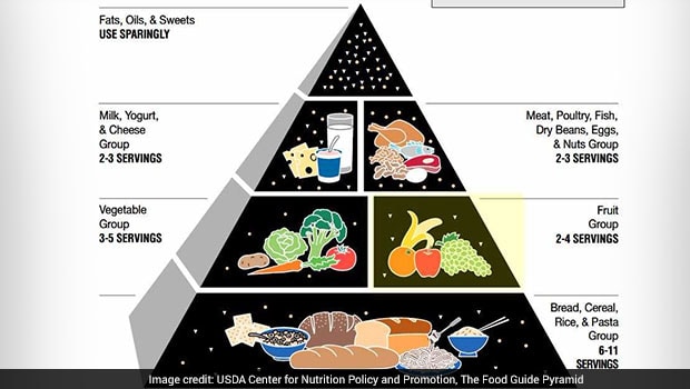 diabetic pyramid chart