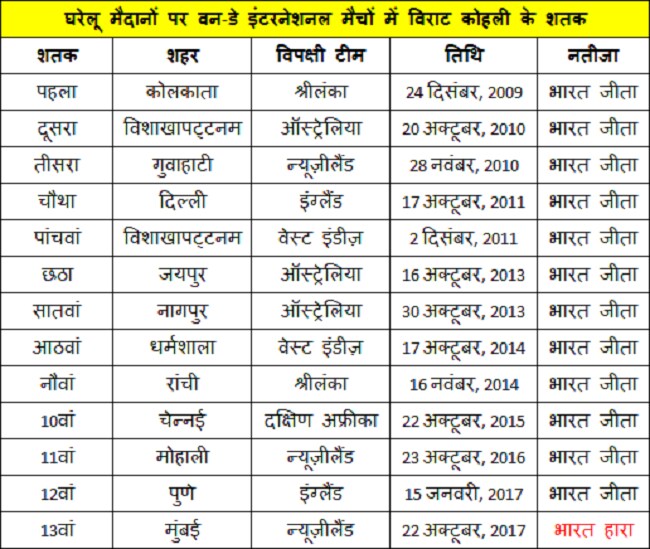 virat kohli odi home tons