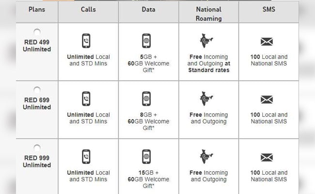 Vodafone Red Offers 60 GB Of Free Data As A Welcome Gift