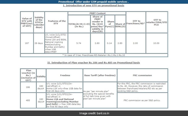 Bsnl Top Up Chart