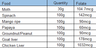 Diet Chart For Iron Deficiency Anemia