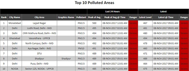 pollution in delhi