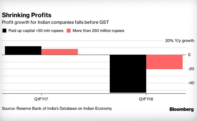 pre gst profit growth bloomberg