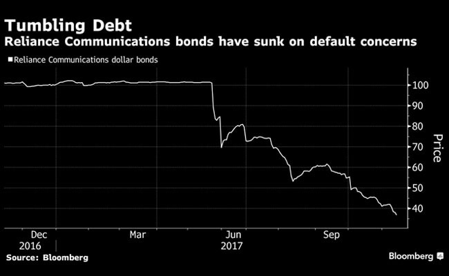 reliance communications debt bloomberg