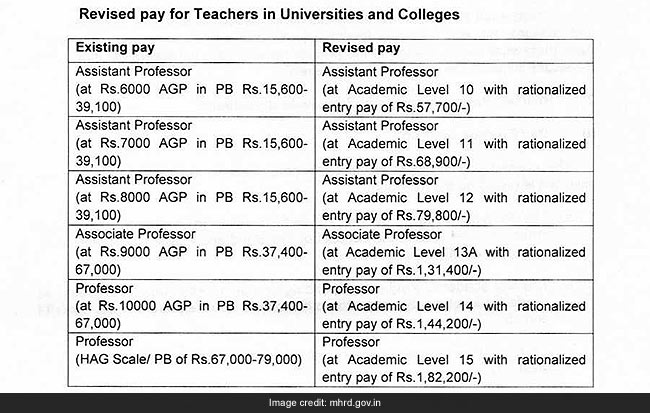 revised pay for teachers, 7th Pay Commission, 7th Pay Commission increment, 7th Pay Commission salary for teachers, 7th Pay Commission university teacher salary, 7th Pay Commission arrears, Prakash Javadekar, HRD Minister, 7th Pay Commission recommendations, Delhi University Teachers, DUTA, Black Day