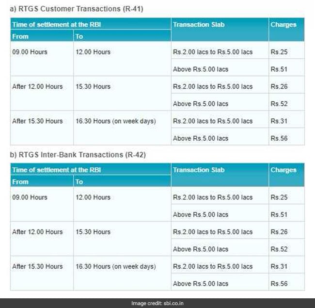 State Bank Of India Fund Transfer Latest Imps Neft Rtgs Charges 9505