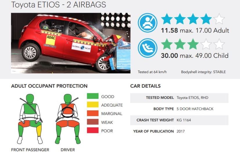 toyota etios crash test