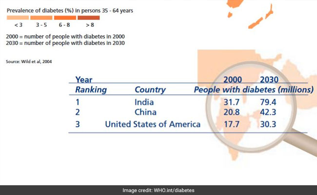 World Diabetes Day 2017: Number of Diabetics to Double In India by 2023