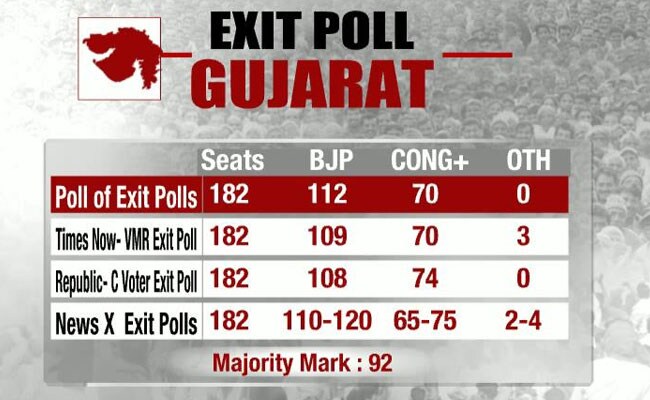 Exit Poll 2017: BJP Will Win Gujarat, Says Poll Of Exit Polls, Congress To Lose Himachal