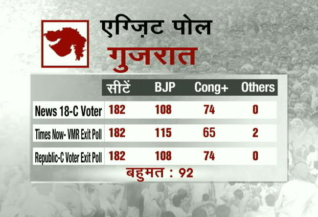 Exit Poll 2017: गुजरात में फिर बीजेपी की सरकार, हिमाचल में भी होगी वापसी...