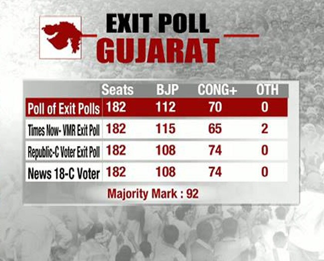 Exit Poll 2017: Advantage BJP In Gujarat, Himachal Pradesh, Show Exit Polls