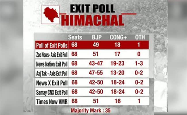 himachal exit poll 650