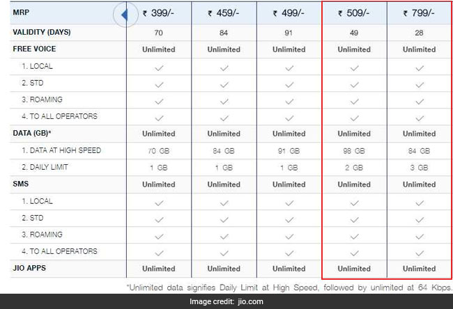 Reliance Jio Prepaid Recharge Plans That Offer Gb Gb Data Per Day Free Hot Nude Porn Pic Gallery