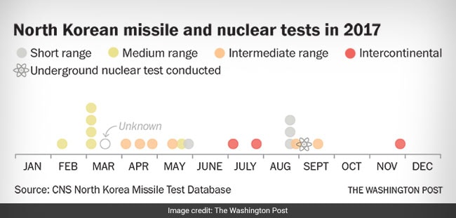 Image result for N. Korea weapons program was scarier in 2017