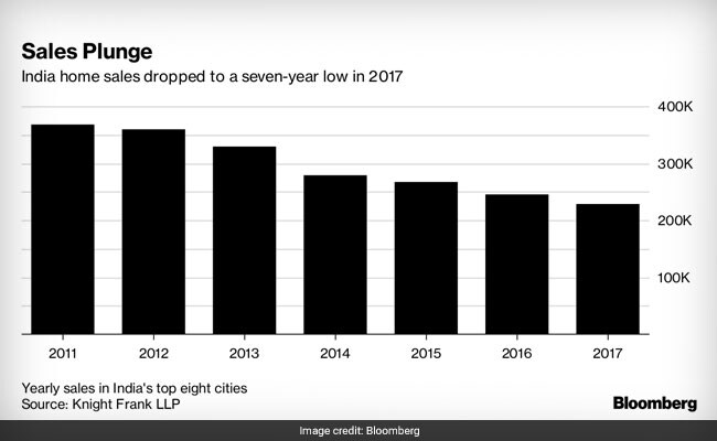 home sales bloomberg
