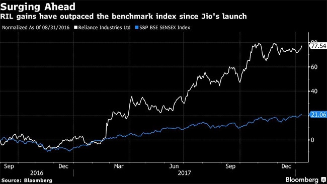 jio bloomberg