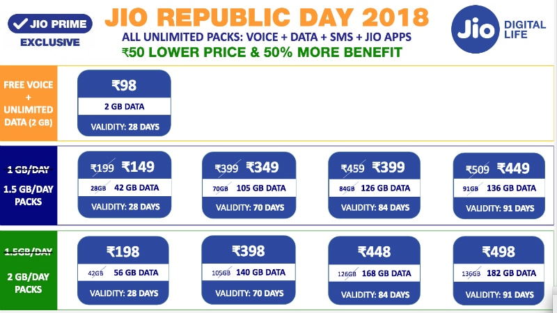 jio plan revised republic day 2018 offer