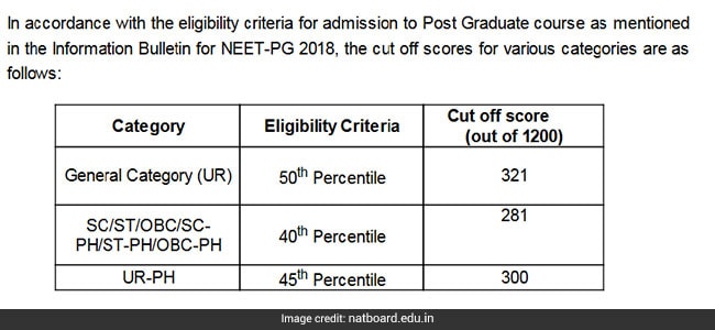 neet pg cutoff, NEET PG 2018 results, nbe.edu.in. nbe edu in, www.nbe.edu.in, neet pg results cutoff, neet pg, neet pg results,nbe result, nbe website, neetpg result, neet pg 2018 result, 