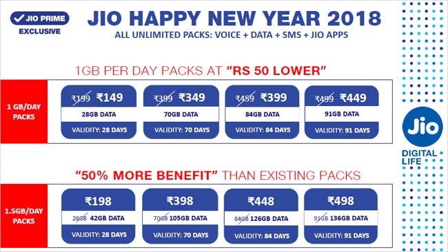 Reliance Jio's New Offer: What You Will Get In Rs 149, Rs 198, Rs 349 ...