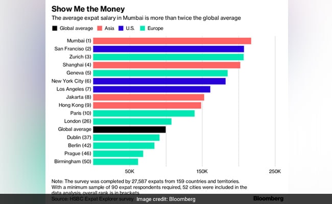 average expat salary bloomberg