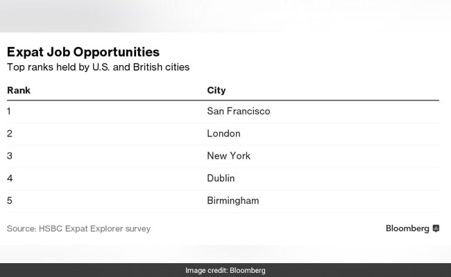expat job opportunities bloomberg