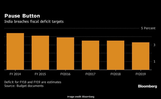 fiscal deficit bloomberg