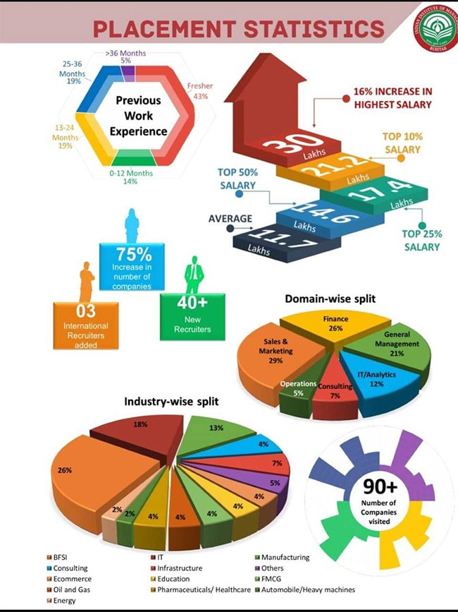 iim rohtak placement infographic