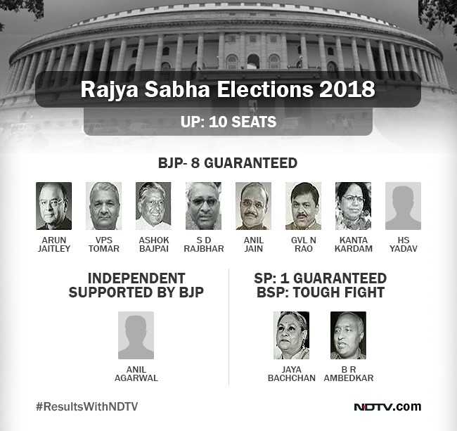 rajya sabha polls up gfx