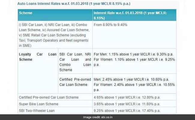 State Bank Of India (SBI) Latest Interest Rates On Home ...