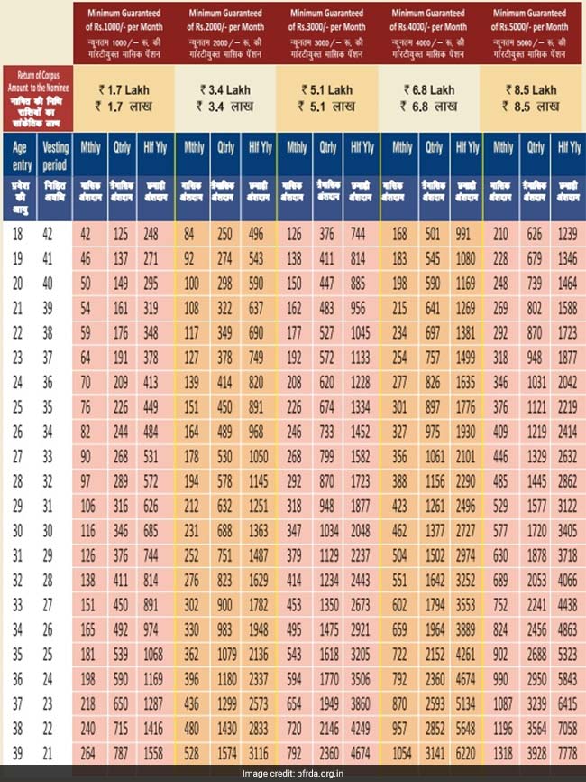 Atal Pension Yojana Age Chart