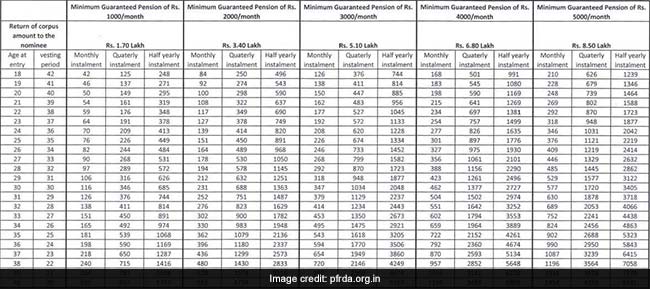 Atal Pension Yojana (APY) - Invest Only 210 Rupees Per Month To Earn A ...