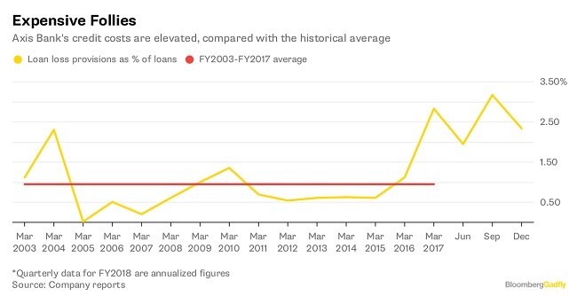 axis bank credit costs bloomberg