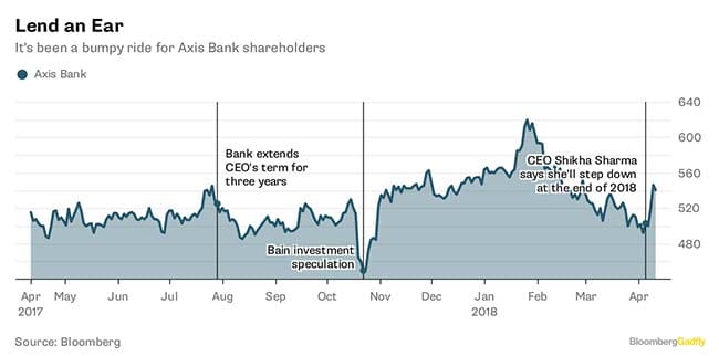 axis bank shares bloomberg