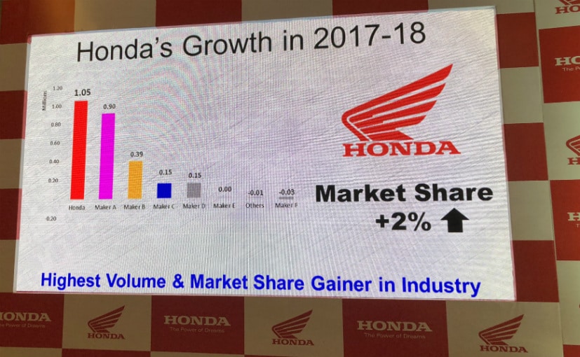 hmsi growth in 2017 18