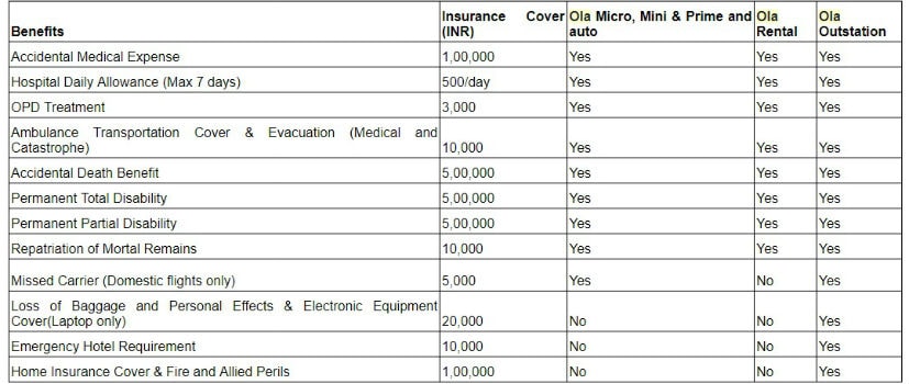 ola in trip insurance cover