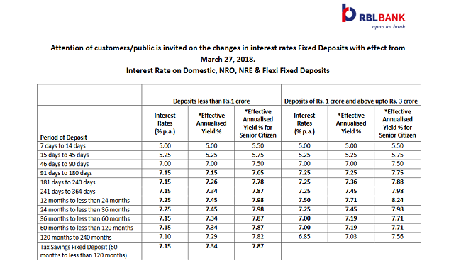 Rbl Bank Increases Interest Rates On Fd Rbl बैंक ने बढ़ाई Fd पर ब्याज दरें आप भी उठा सकते 8448