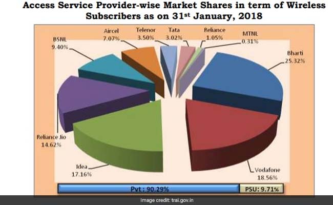 telecom market share trai website