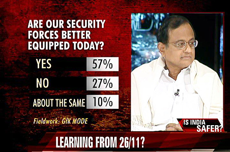 NDTV Survey: Has India changed after 26/11?