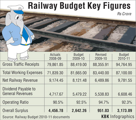 Railway Budget highlights