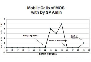 Amit Shah and Amin, now approver, were on phone constantly