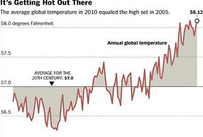 2010 hottest year, tied with 2005: Report